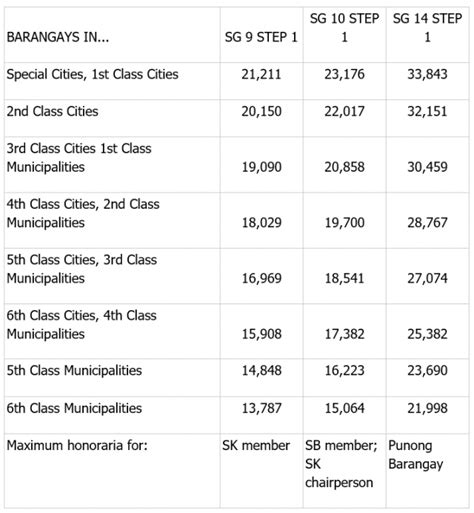 barangay kagawad salary